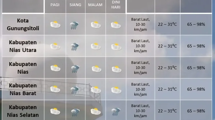 meski Berawan Kepulauan Nias Berpotensi Hujan Ringan-Sedang